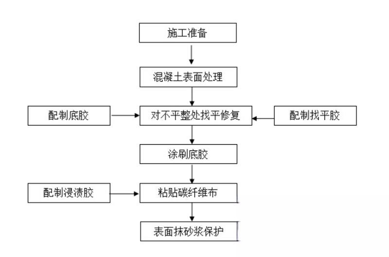 峄城碳纤维加固的优势以及使用方法